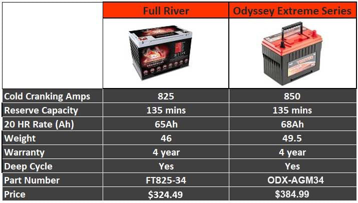 2005-2015 Toyota Tacoma Dual Battery Kit - Gen 3